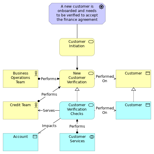 New Customer Verification Business Architecture