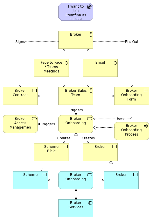 Broker Onboarding Layered View