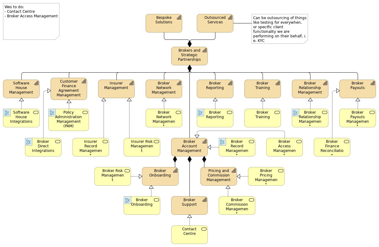 Brokers & Strategic Alignment Capability Alignment