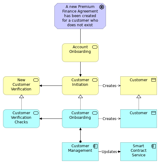 Customer Initiation Business Architecture