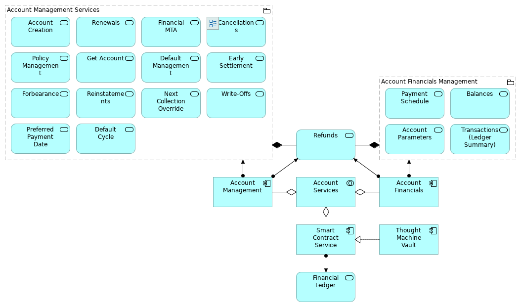 Overall Service View