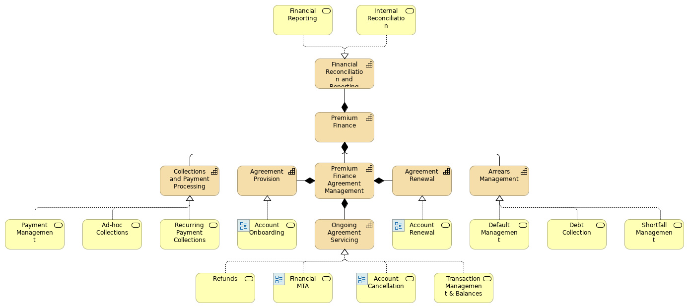 Premium Finance Capability Alignment
