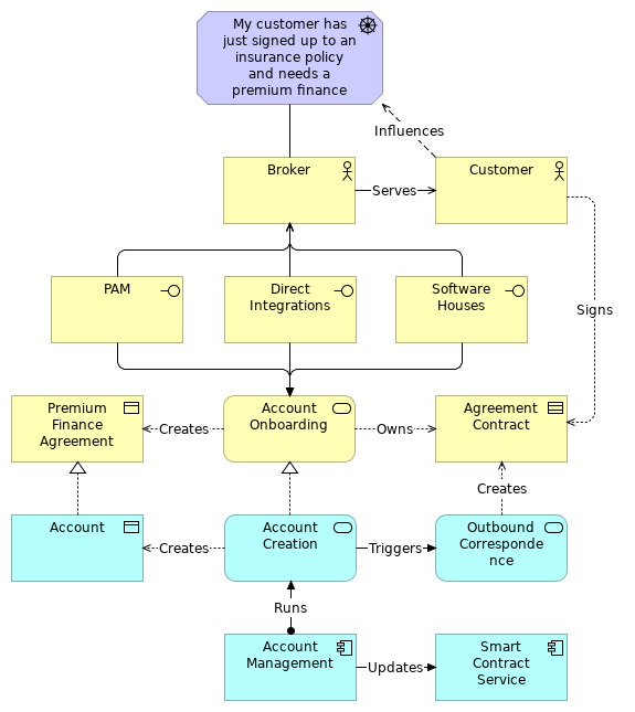 Account Onboarding Business Architecture