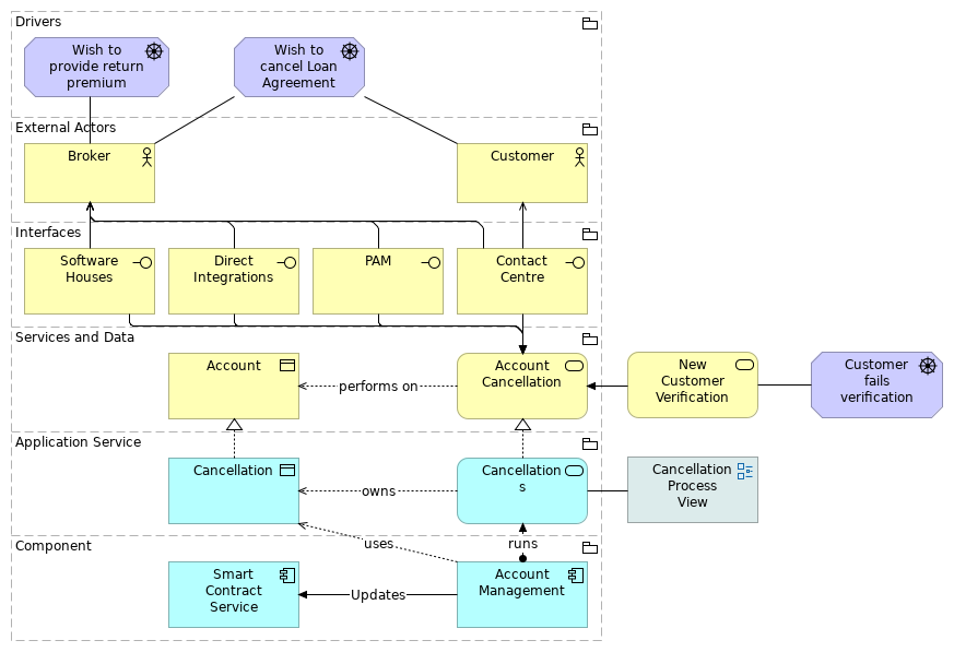 Cancellations Business Architecture
