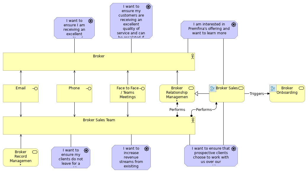 Broker Relationship Management Business Architecture