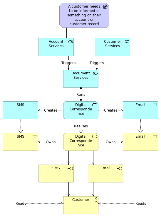 Digital Correspondence Layered View