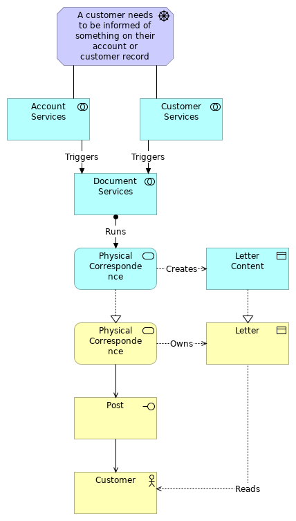 Physical Correspondence Layered View