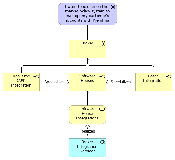 Software House Integrations Business Architecture