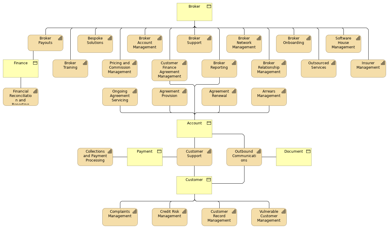 Capability to Domain Alignment