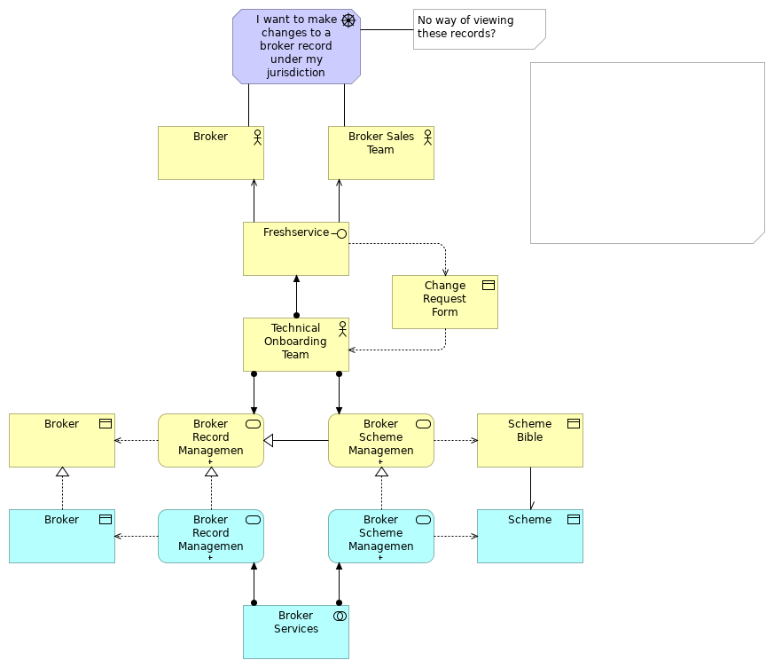 Broker Record Management Business Architecture