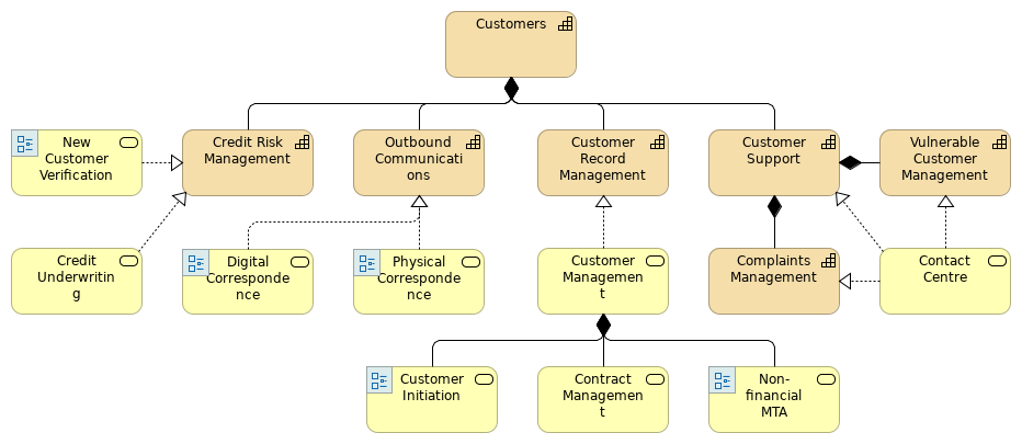 Customers Capability Alignment