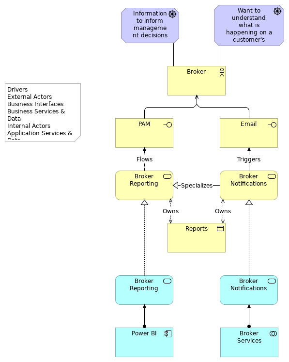 Broker Reporting Business Architecture