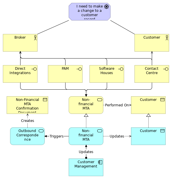 Non-Financial MTA Business Architecture