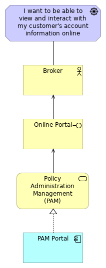 Policy Administration Management Business Architecture