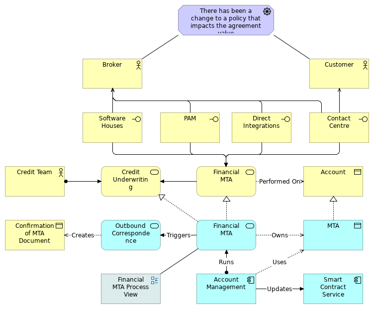 Financial MTA Business Architecture