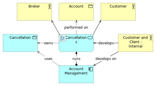 Cancellation Service View