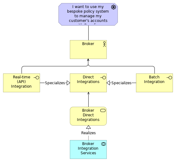 Broker Direct Integrations Business Architecture